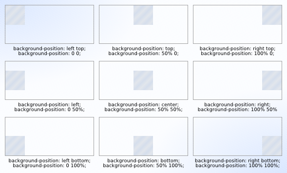 Exemple de background-position en utilisant des mots-clefs, et leur équivalents en pourcentages