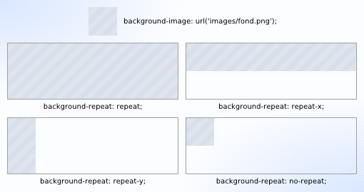 Effet des différentes valeurs de la propriété background-repeat