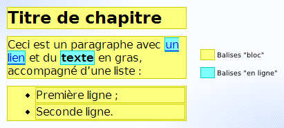 Exemples de différentes balises bloc et en ligne