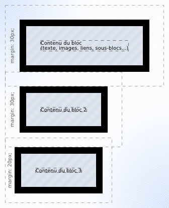 Illustration de la fusion des marges de trois blocs