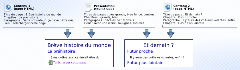 Schéma proposant deux contenus HTML et une présentation CSS, ainsi que le résultat à l'écran